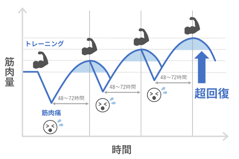 超回復